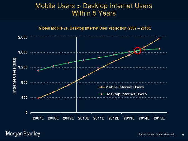 mobile browsing over take desktop 2013